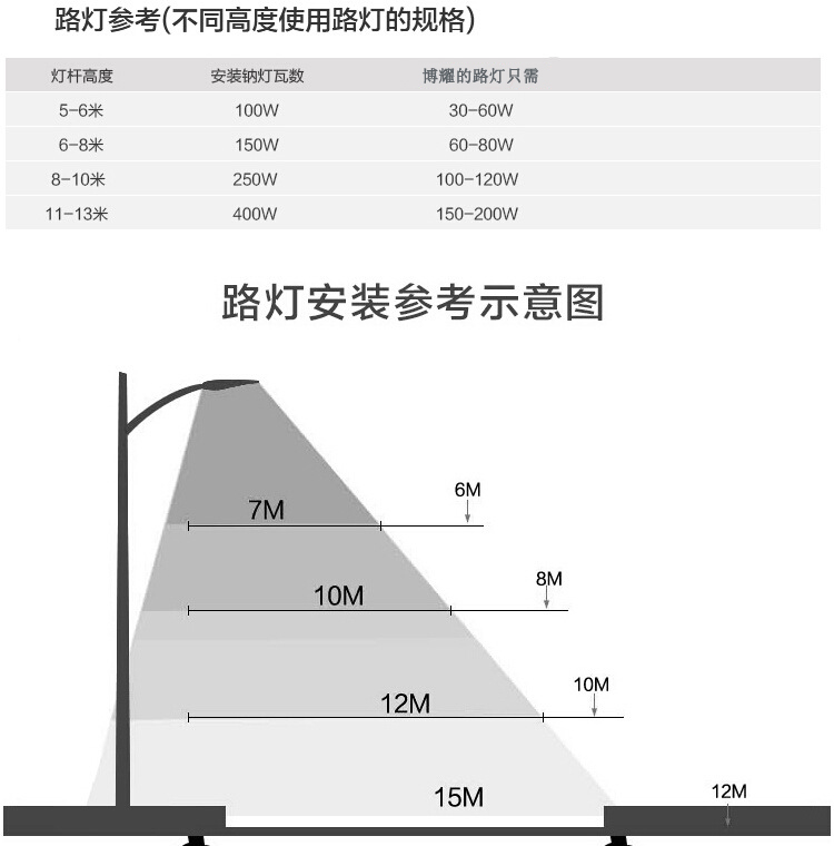 高度瓦數圖