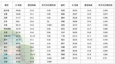 太陽能路燈電池配置計(jì)算公式